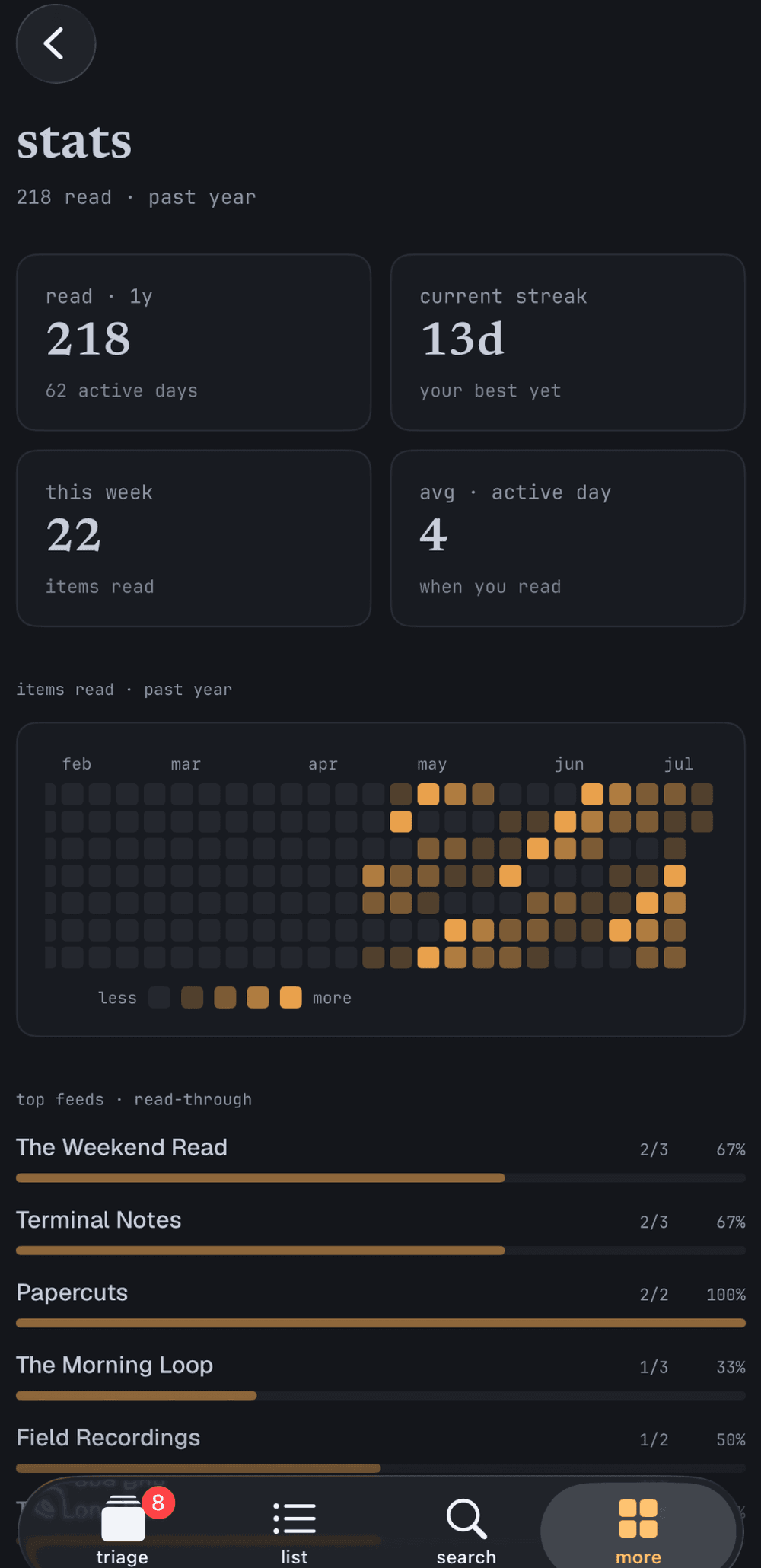 Tribb on iPhone — reading stats: totals, a streak, and an activity grid